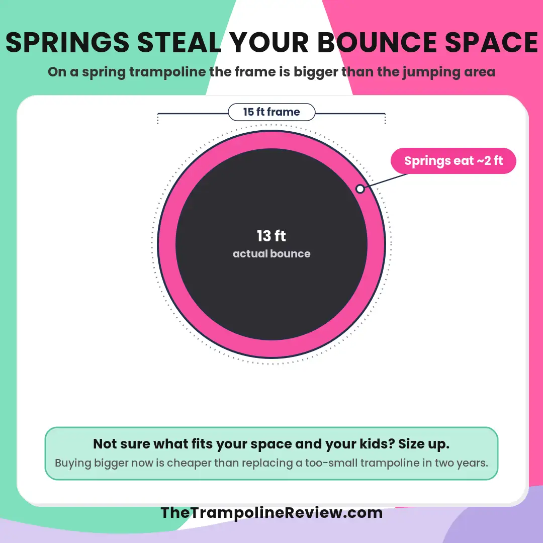 trampoline-bounce-space-infographic Trampoline Bounce Space Infographic