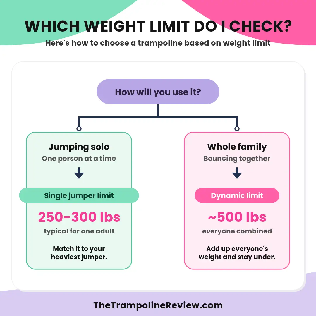 which-weight-limit-decision-infographic Which Weight Limit Decision Infographic